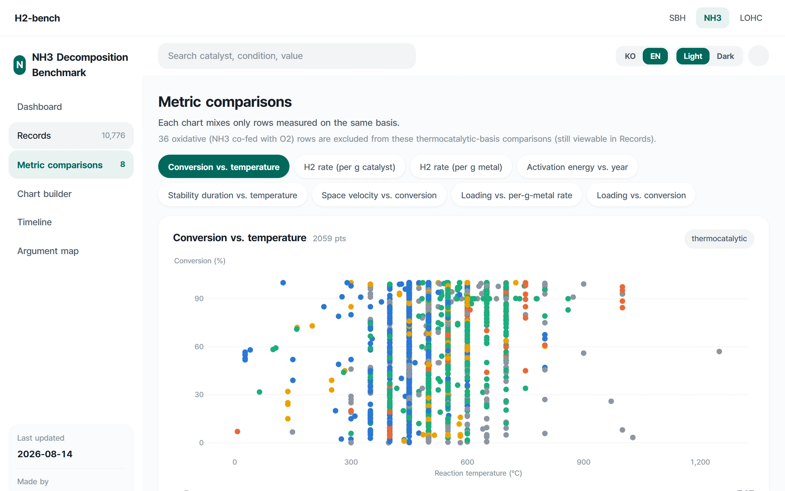 NH3 metric comparison, conversion-vs-temperature chart and the metric chip list